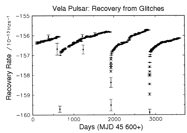 Vela pulsar glitch recovery